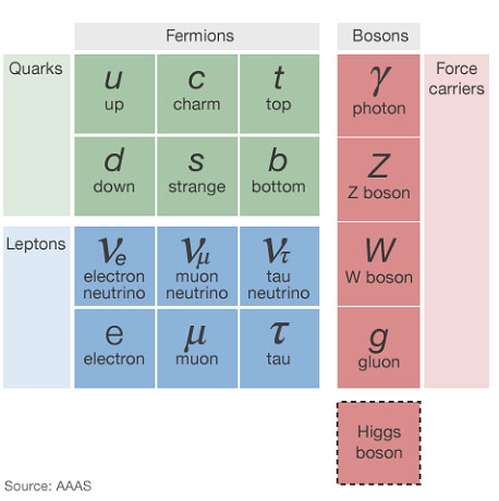 Standard model of Quantum Physics